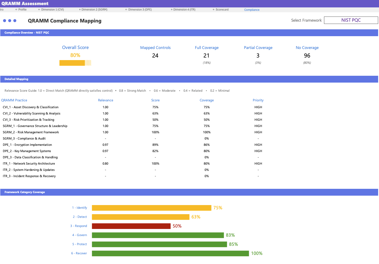 NIST PQC Compliance Mapping